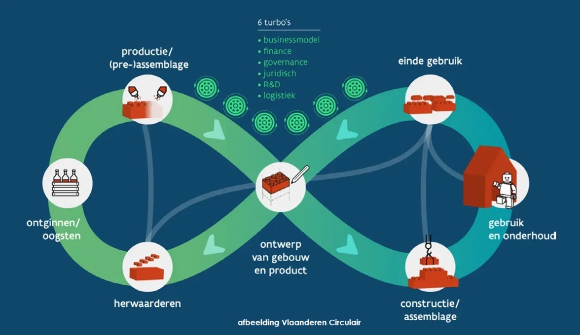 Waarom is circulair bouwen de sleutel tot toekomstgericht bouwen?