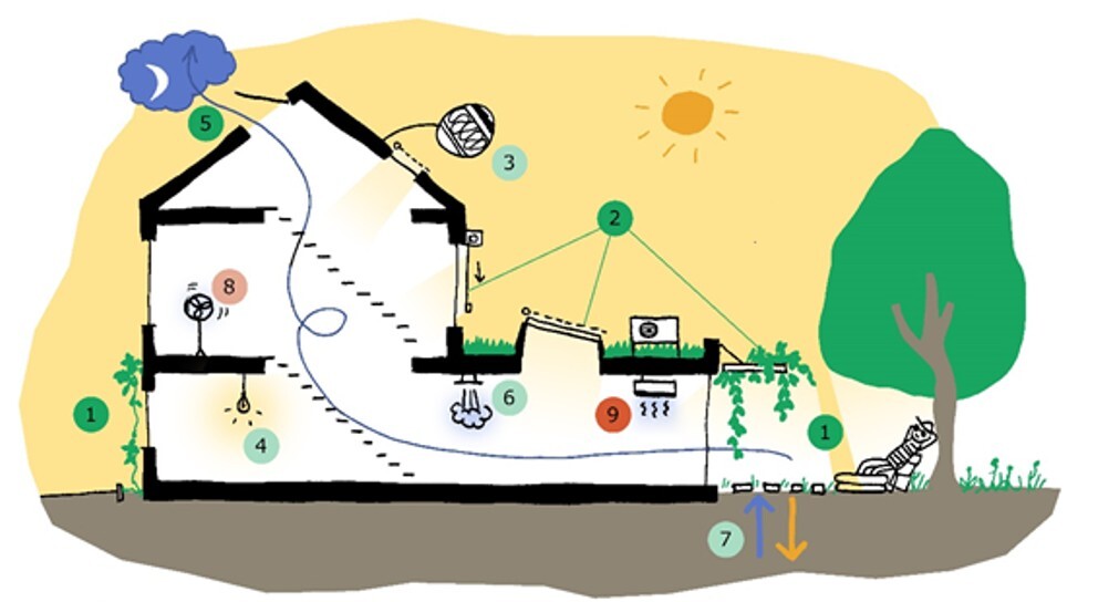 Overzicht oververhitting